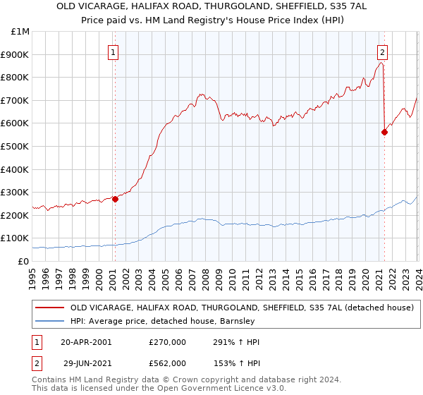 OLD VICARAGE, HALIFAX ROAD, THURGOLAND, SHEFFIELD, S35 7AL: Price paid vs HM Land Registry's House Price Index