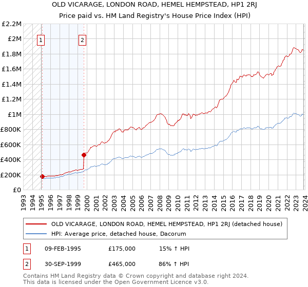 OLD VICARAGE, LONDON ROAD, HEMEL HEMPSTEAD, HP1 2RJ: Price paid vs HM Land Registry's House Price Index