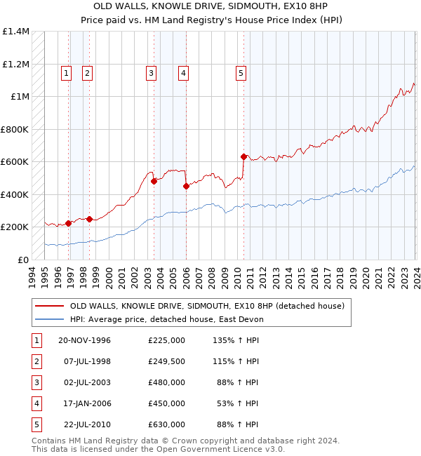 OLD WALLS, KNOWLE DRIVE, SIDMOUTH, EX10 8HP: Price paid vs HM Land Registry's House Price Index