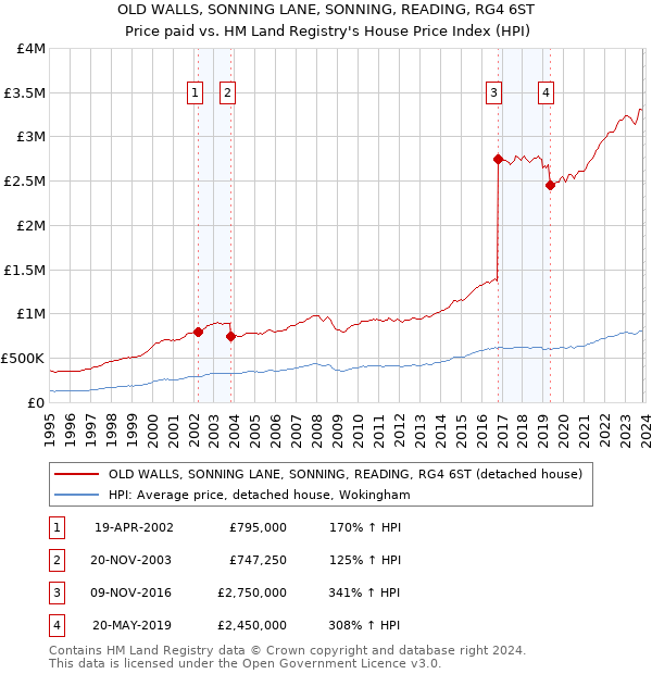 OLD WALLS, SONNING LANE, SONNING, READING, RG4 6ST: Price paid vs HM Land Registry's House Price Index