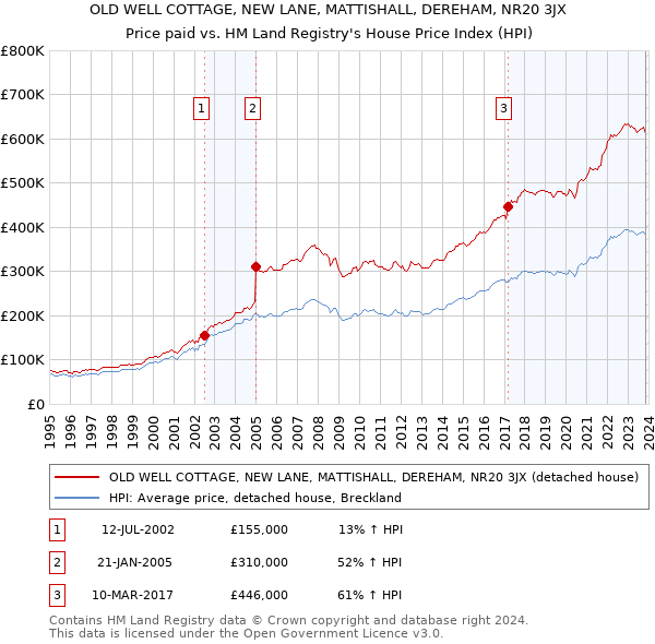 OLD WELL COTTAGE, NEW LANE, MATTISHALL, DEREHAM, NR20 3JX: Price paid vs HM Land Registry's House Price Index