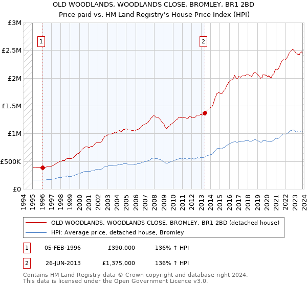 OLD WOODLANDS, WOODLANDS CLOSE, BROMLEY, BR1 2BD: Price paid vs HM Land Registry's House Price Index