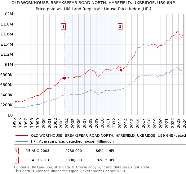 OLD WORKHOUSE, BREAKSPEAR ROAD NORTH, HAREFIELD, UXBRIDGE, UB9 6NE: Price paid vs HM Land Registry's House Price Index