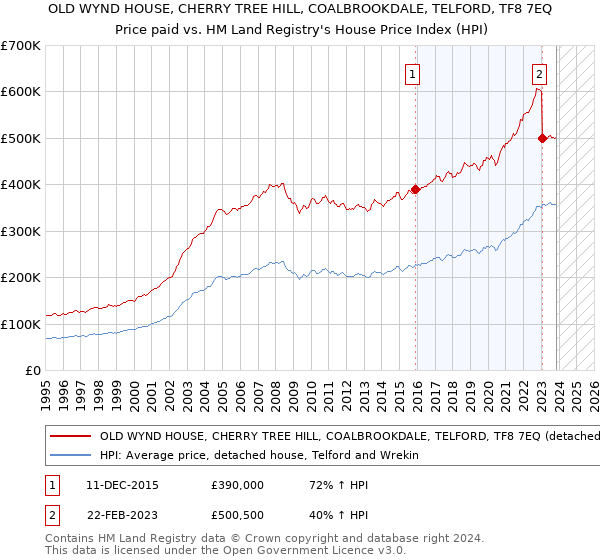 OLD WYND HOUSE, CHERRY TREE HILL, COALBROOKDALE, TELFORD, TF8 7EQ: Price paid vs HM Land Registry's House Price Index