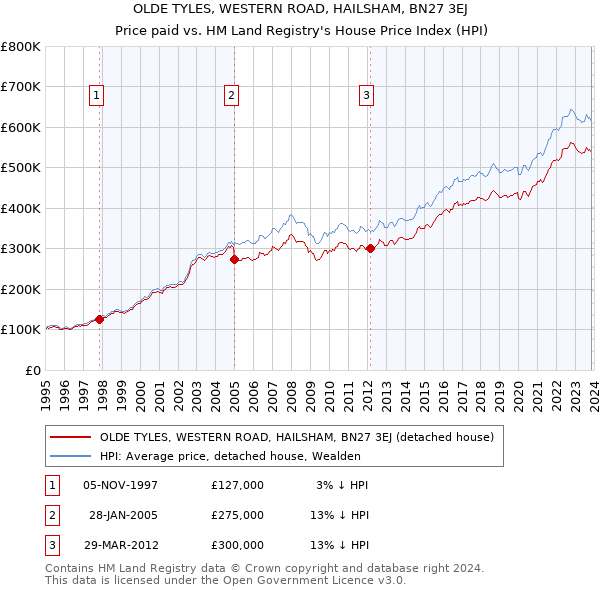 OLDE TYLES, WESTERN ROAD, HAILSHAM, BN27 3EJ: Price paid vs HM Land Registry's House Price Index