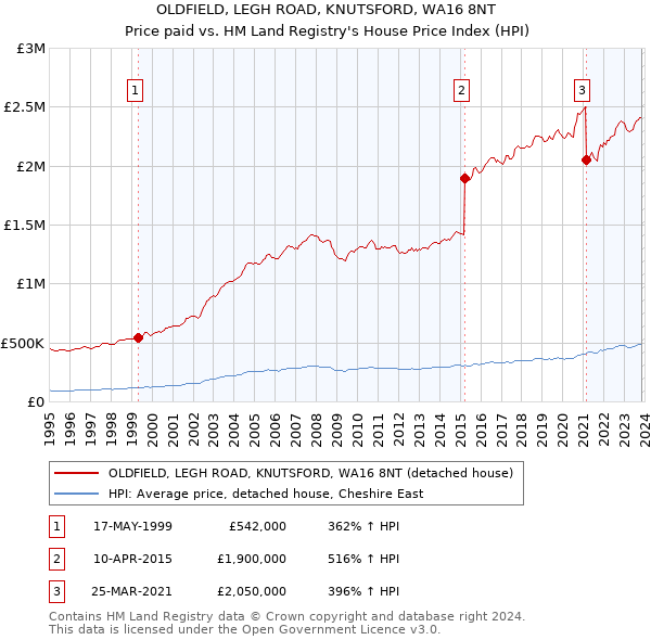 OLDFIELD, LEGH ROAD, KNUTSFORD, WA16 8NT: Price paid vs HM Land Registry's House Price Index