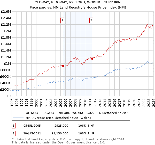 OLDWAY, RIDGWAY, PYRFORD, WOKING, GU22 8PN: Price paid vs HM Land Registry's House Price Index