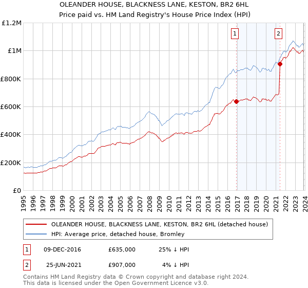 OLEANDER HOUSE, BLACKNESS LANE, KESTON, BR2 6HL: Price paid vs HM Land Registry's House Price Index