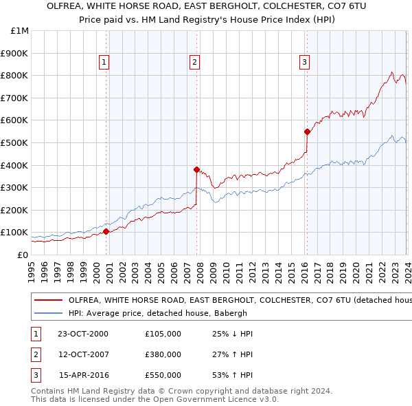 OLFREA, WHITE HORSE ROAD, EAST BERGHOLT, COLCHESTER, CO7 6TU: Price paid vs HM Land Registry's House Price Index
