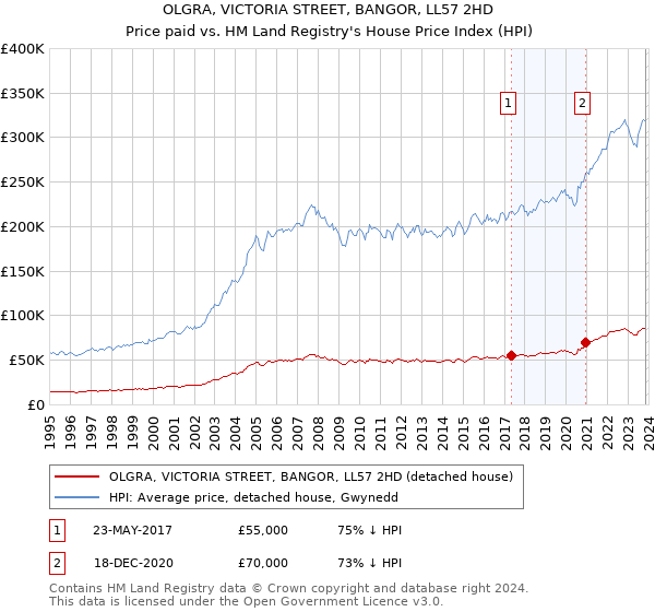 OLGRA, VICTORIA STREET, BANGOR, LL57 2HD: Price paid vs HM Land Registry's House Price Index