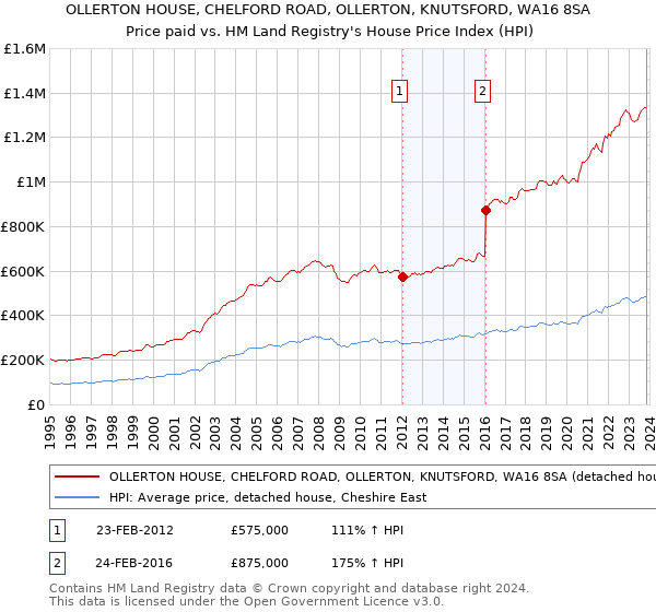 OLLERTON HOUSE, CHELFORD ROAD, OLLERTON, KNUTSFORD, WA16 8SA: Price paid vs HM Land Registry's House Price Index