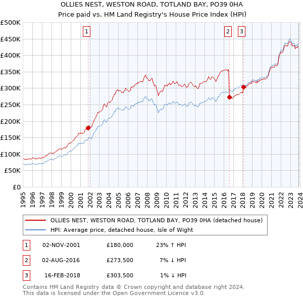 OLLIES NEST, WESTON ROAD, TOTLAND BAY, PO39 0HA: Price paid vs HM Land Registry's House Price Index