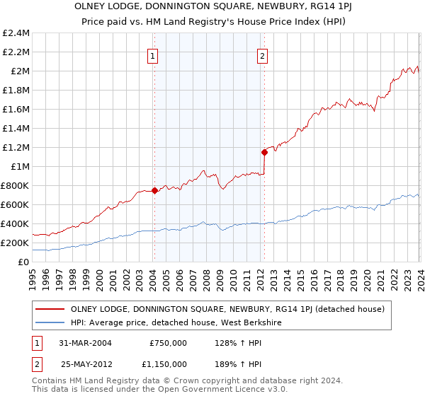OLNEY LODGE, DONNINGTON SQUARE, NEWBURY, RG14 1PJ: Price paid vs HM Land Registry's House Price Index