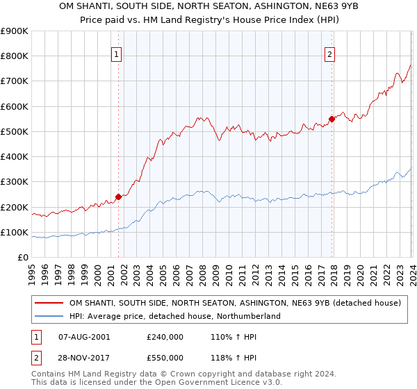 OM SHANTI, SOUTH SIDE, NORTH SEATON, ASHINGTON, NE63 9YB: Price paid vs HM Land Registry's House Price Index