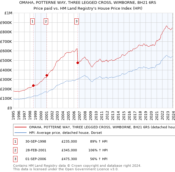 OMAHA, POTTERNE WAY, THREE LEGGED CROSS, WIMBORNE, BH21 6RS: Price paid vs HM Land Registry's House Price Index