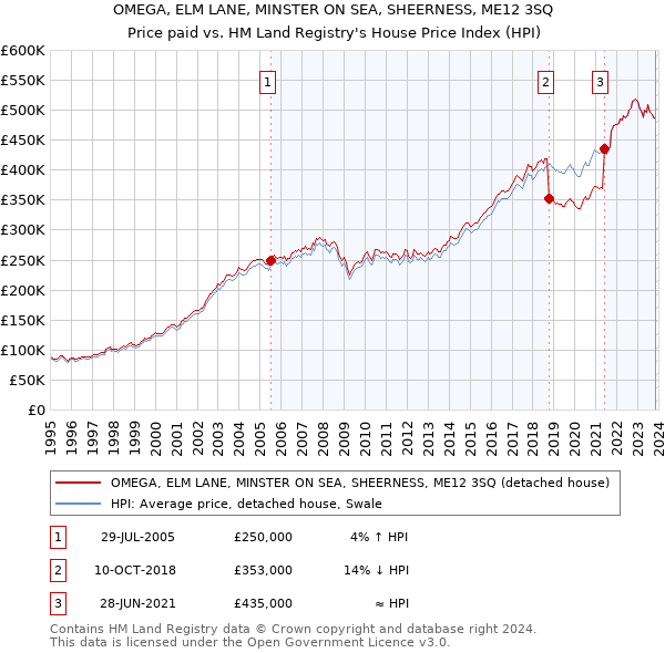 OMEGA, ELM LANE, MINSTER ON SEA, SHEERNESS, ME12 3SQ: Price paid vs HM Land Registry's House Price Index