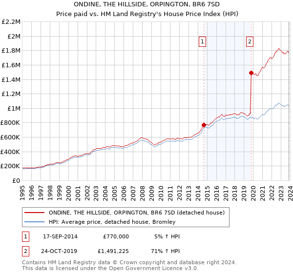 ONDINE, THE HILLSIDE, ORPINGTON, BR6 7SD: Price paid vs HM Land Registry's House Price Index