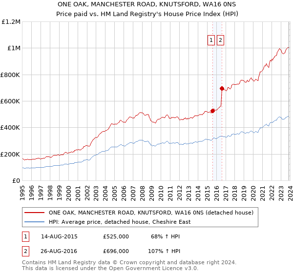 ONE OAK, MANCHESTER ROAD, KNUTSFORD, WA16 0NS: Price paid vs HM Land Registry's House Price Index