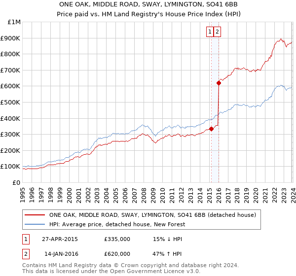 ONE OAK, MIDDLE ROAD, SWAY, LYMINGTON, SO41 6BB: Price paid vs HM Land Registry's House Price Index