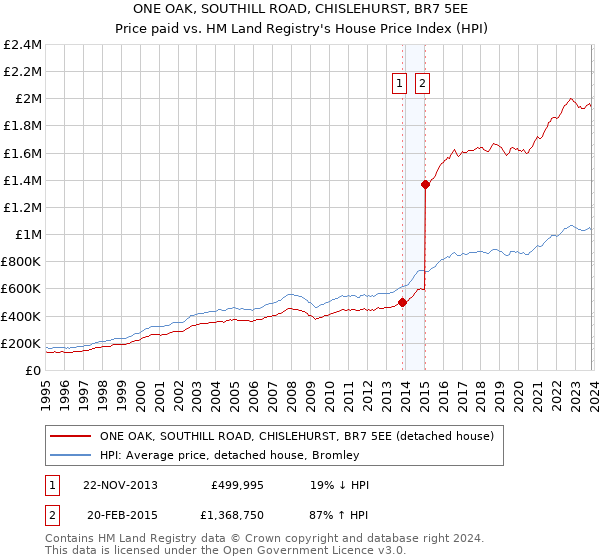 ONE OAK, SOUTHILL ROAD, CHISLEHURST, BR7 5EE: Price paid vs HM Land Registry's House Price Index