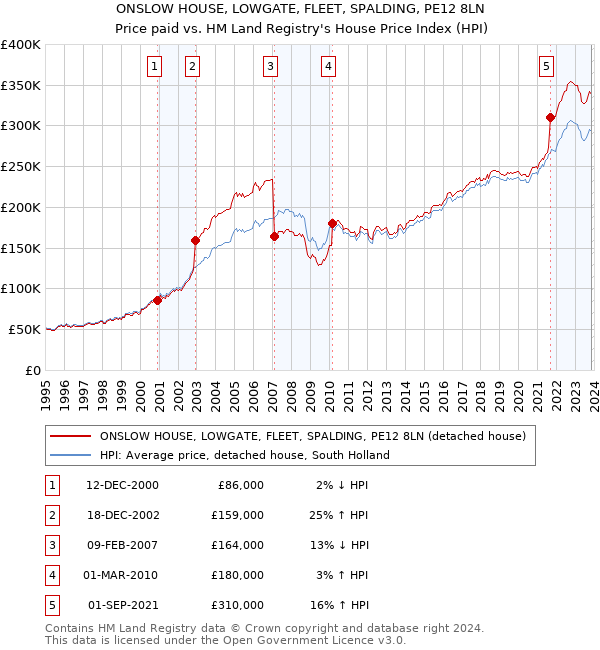 ONSLOW HOUSE, LOWGATE, FLEET, SPALDING, PE12 8LN: Price paid vs HM Land Registry's House Price Index