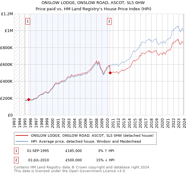 ONSLOW LODGE, ONSLOW ROAD, ASCOT, SL5 0HW: Price paid vs HM Land Registry's House Price Index