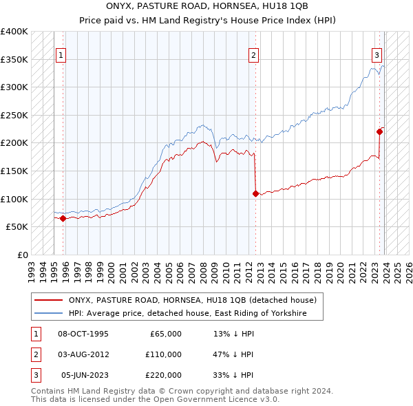 ONYX, PASTURE ROAD, HORNSEA, HU18 1QB: Price paid vs HM Land Registry's House Price Index