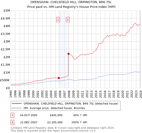 OPENSHAW, CHELSFIELD HILL, ORPINGTON, BR6 7SL: Price paid vs HM Land Registry's House Price Index
