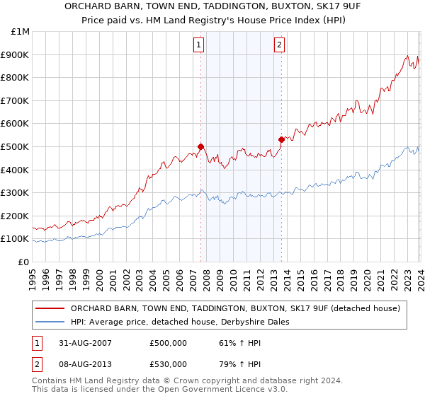 ORCHARD BARN, TOWN END, TADDINGTON, BUXTON, SK17 9UF: Price paid vs HM Land Registry's House Price Index