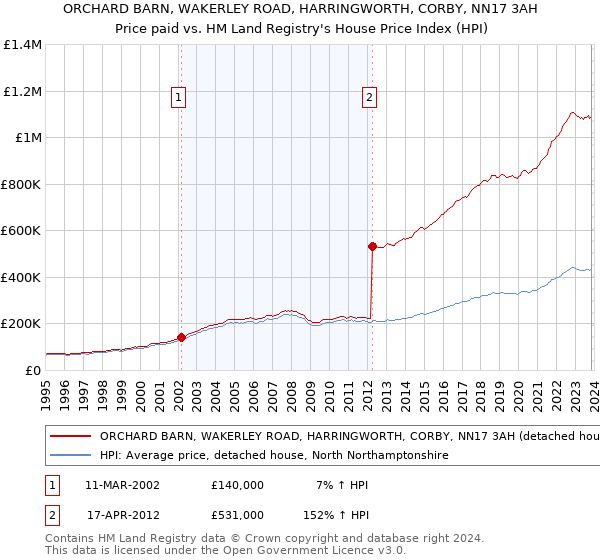 ORCHARD BARN, WAKERLEY ROAD, HARRINGWORTH, CORBY, NN17 3AH: Price paid vs HM Land Registry's House Price Index