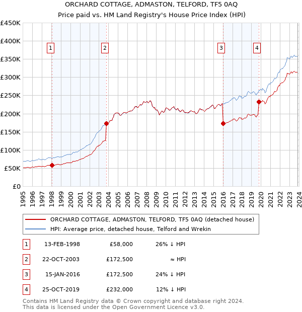 ORCHARD COTTAGE, ADMASTON, TELFORD, TF5 0AQ: Price paid vs HM Land Registry's House Price Index