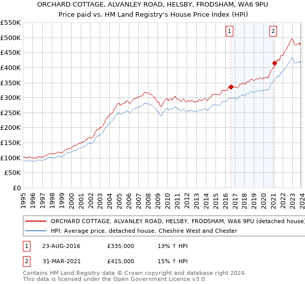 ORCHARD COTTAGE, ALVANLEY ROAD, HELSBY, FRODSHAM, WA6 9PU: Price paid vs HM Land Registry's House Price Index