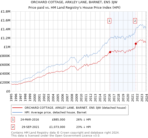 ORCHARD COTTAGE, ARKLEY LANE, BARNET, EN5 3JW: Price paid vs HM Land Registry's House Price Index