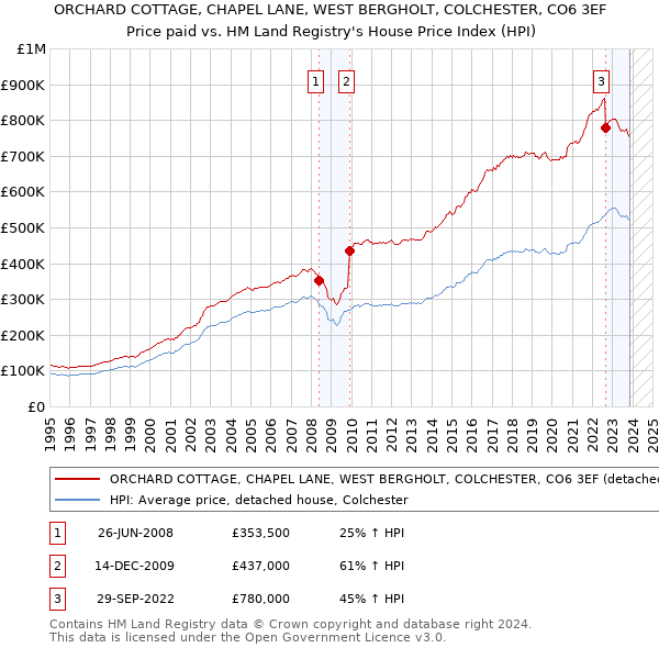 ORCHARD COTTAGE, CHAPEL LANE, WEST BERGHOLT, COLCHESTER, CO6 3EF: Price paid vs HM Land Registry's House Price Index