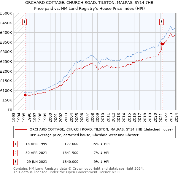 ORCHARD COTTAGE, CHURCH ROAD, TILSTON, MALPAS, SY14 7HB: Price paid vs HM Land Registry's House Price Index