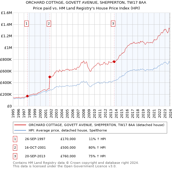 ORCHARD COTTAGE, GOVETT AVENUE, SHEPPERTON, TW17 8AA: Price paid vs HM Land Registry's House Price Index