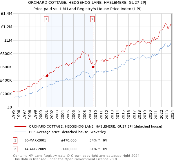 ORCHARD COTTAGE, HEDGEHOG LANE, HASLEMERE, GU27 2PJ: Price paid vs HM Land Registry's House Price Index