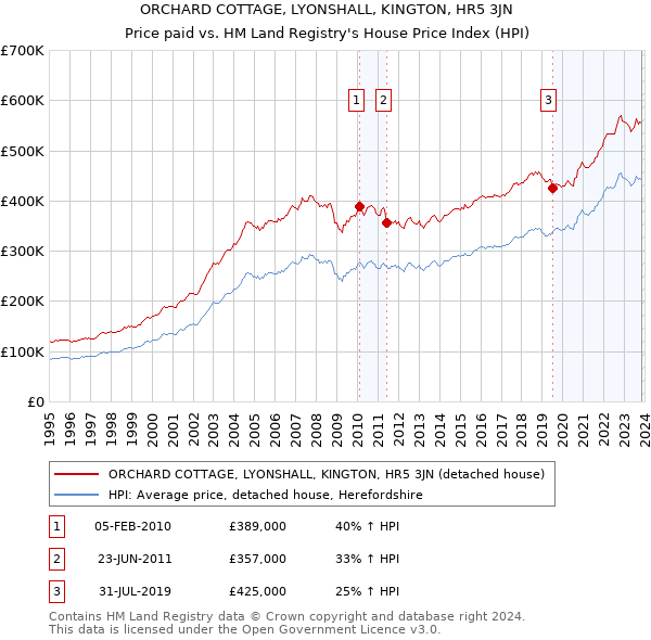 ORCHARD COTTAGE, LYONSHALL, KINGTON, HR5 3JN: Price paid vs HM Land Registry's House Price Index
