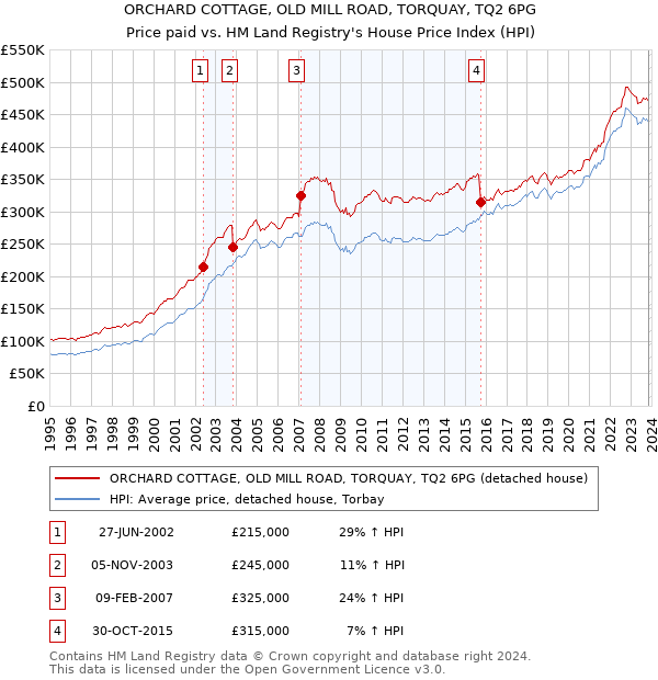 ORCHARD COTTAGE, OLD MILL ROAD, TORQUAY, TQ2 6PG: Price paid vs HM Land Registry's House Price Index