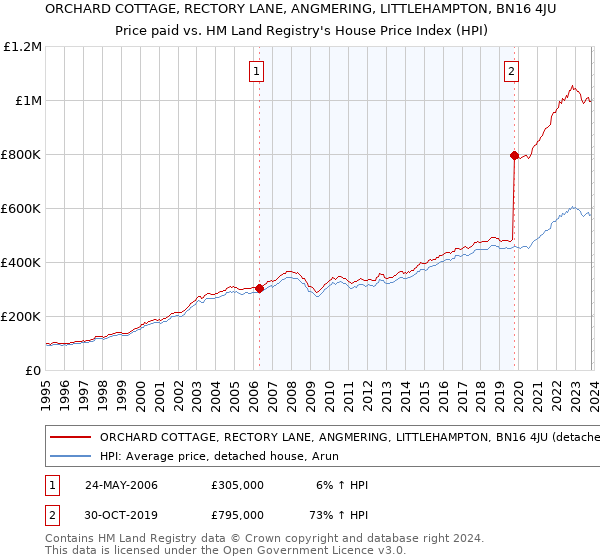 ORCHARD COTTAGE, RECTORY LANE, ANGMERING, LITTLEHAMPTON, BN16 4JU: Price paid vs HM Land Registry's House Price Index