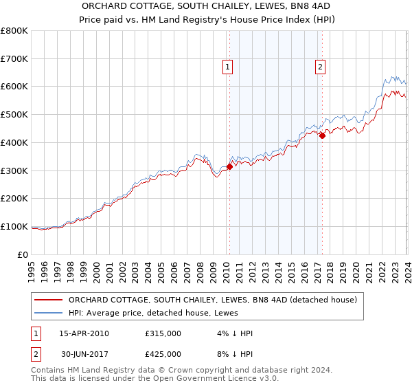 ORCHARD COTTAGE, SOUTH CHAILEY, LEWES, BN8 4AD: Price paid vs HM Land Registry's House Price Index