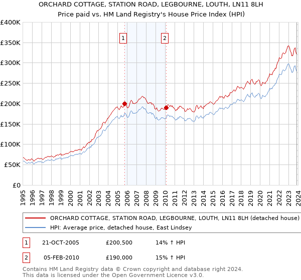 ORCHARD COTTAGE, STATION ROAD, LEGBOURNE, LOUTH, LN11 8LH: Price paid vs HM Land Registry's House Price Index