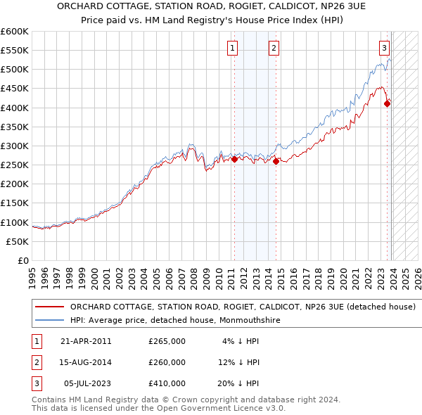 ORCHARD COTTAGE, STATION ROAD, ROGIET, CALDICOT, NP26 3UE: Price paid vs HM Land Registry's House Price Index