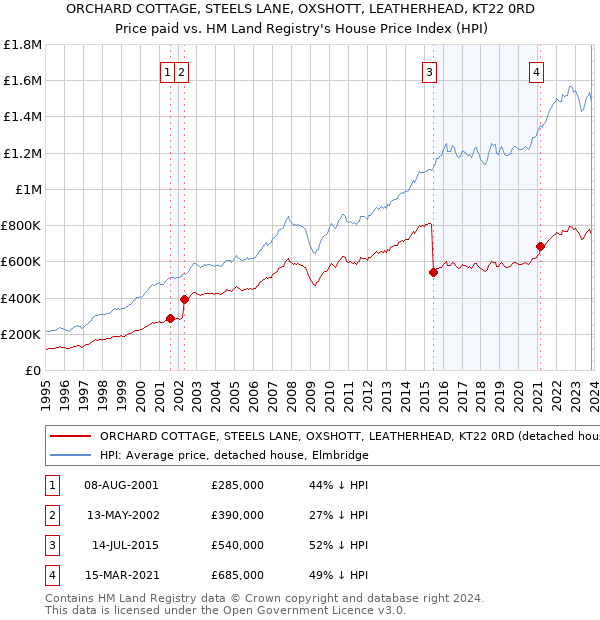 ORCHARD COTTAGE, STEELS LANE, OXSHOTT, LEATHERHEAD, KT22 0RD: Price paid vs HM Land Registry's House Price Index