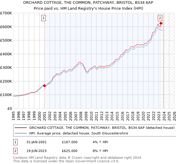 ORCHARD COTTAGE, THE COMMON, PATCHWAY, BRISTOL, BS34 6AP: Price paid vs HM Land Registry's House Price Index