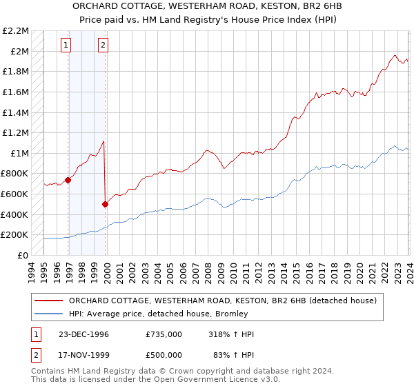 ORCHARD COTTAGE, WESTERHAM ROAD, KESTON, BR2 6HB: Price paid vs HM Land Registry's House Price Index