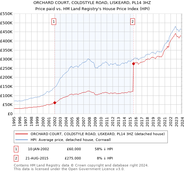 ORCHARD COURT, COLDSTYLE ROAD, LISKEARD, PL14 3HZ: Price paid vs HM Land Registry's House Price Index