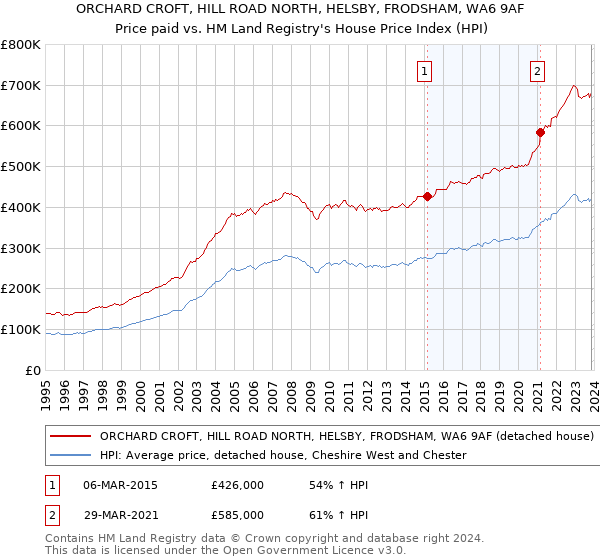 ORCHARD CROFT, HILL ROAD NORTH, HELSBY, FRODSHAM, WA6 9AF: Price paid vs HM Land Registry's House Price Index