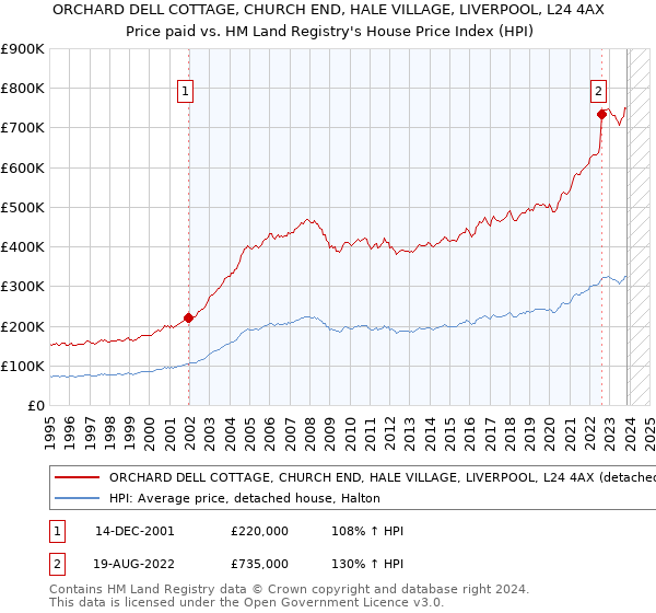 ORCHARD DELL COTTAGE, CHURCH END, HALE VILLAGE, LIVERPOOL, L24 4AX: Price paid vs HM Land Registry's House Price Index