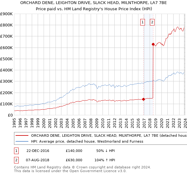 ORCHARD DENE, LEIGHTON DRIVE, SLACK HEAD, MILNTHORPE, LA7 7BE: Price paid vs HM Land Registry's House Price Index